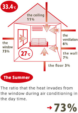The ratio that the heat invades from the window during air conditioning in the day time →73%