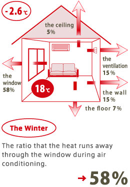 The ratio that the heat runs away through the window during air conditioning →58%